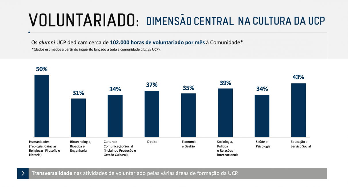 Voluntariado: Dimensão Central na Cultura da UCP - 50 anos