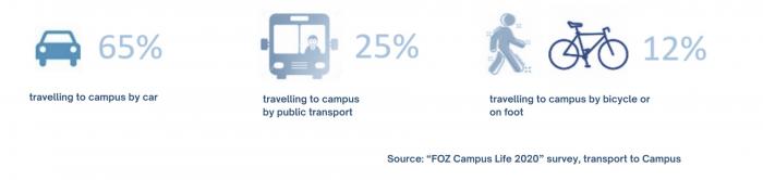 mobilidadesustentavel_inqueritocampusfoz2020_EN
