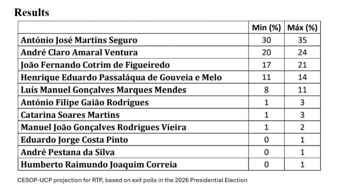 Sondagens_CESOP_Presidenciais2026_EN